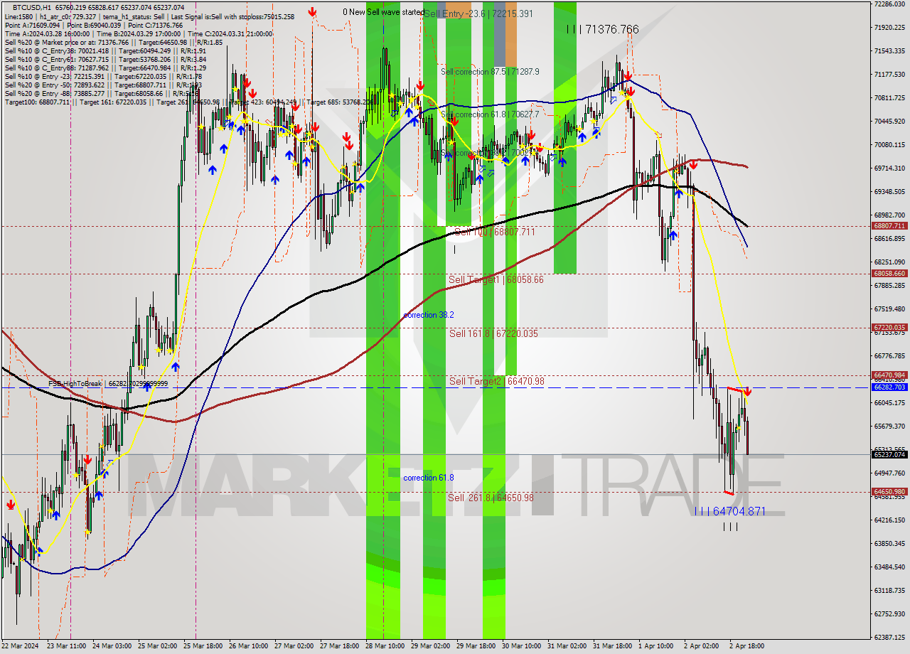 BTCUSD MultiTimeframe analysis at date 2024.04.03 00:32