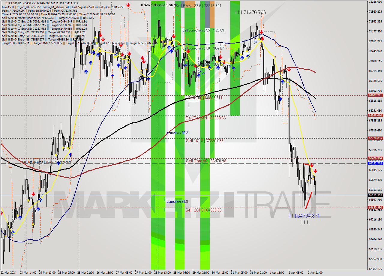 BTCUSD MultiTimeframe analysis at date 2024.04.03 03:27