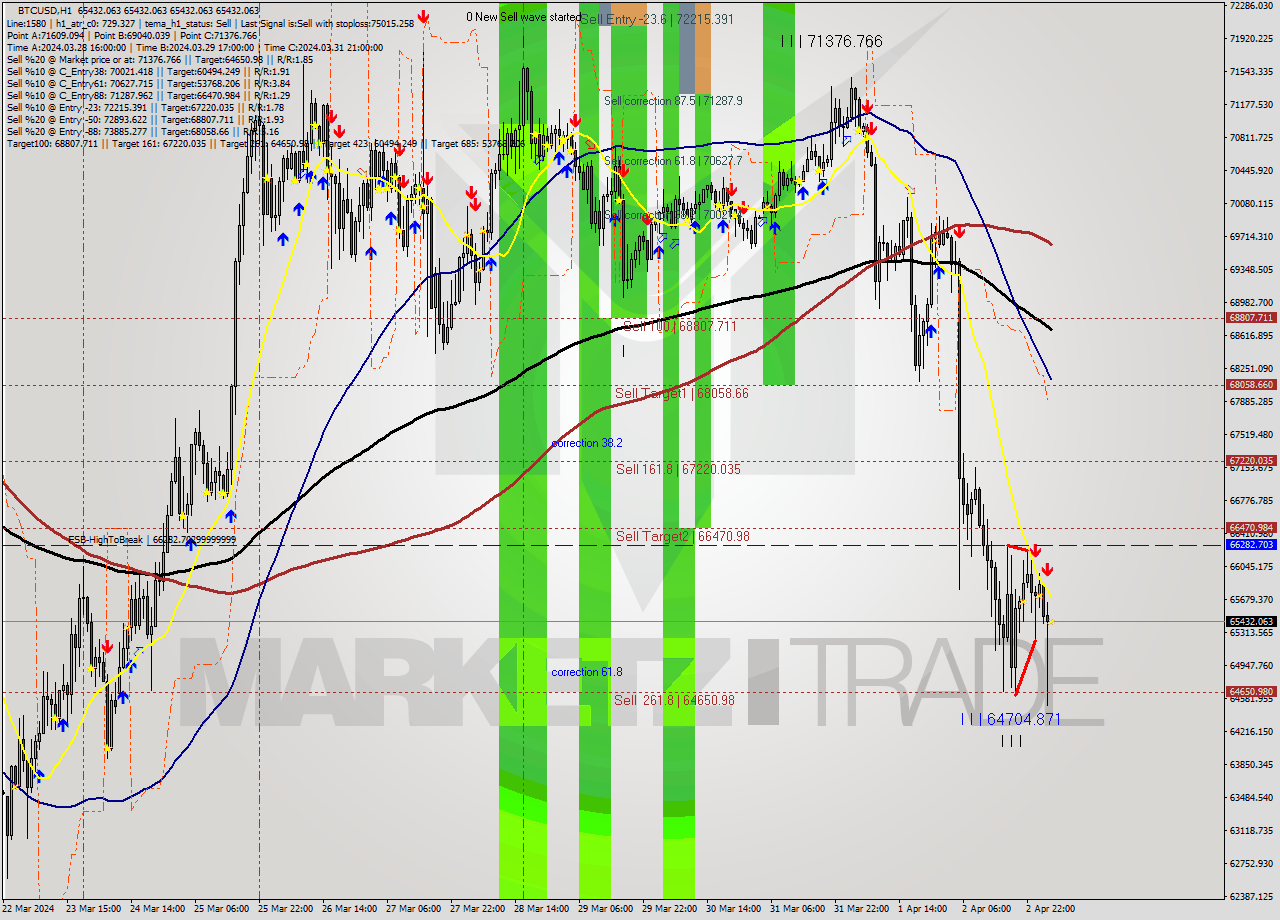 BTCUSD MultiTimeframe analysis at date 2024.04.03 04:00