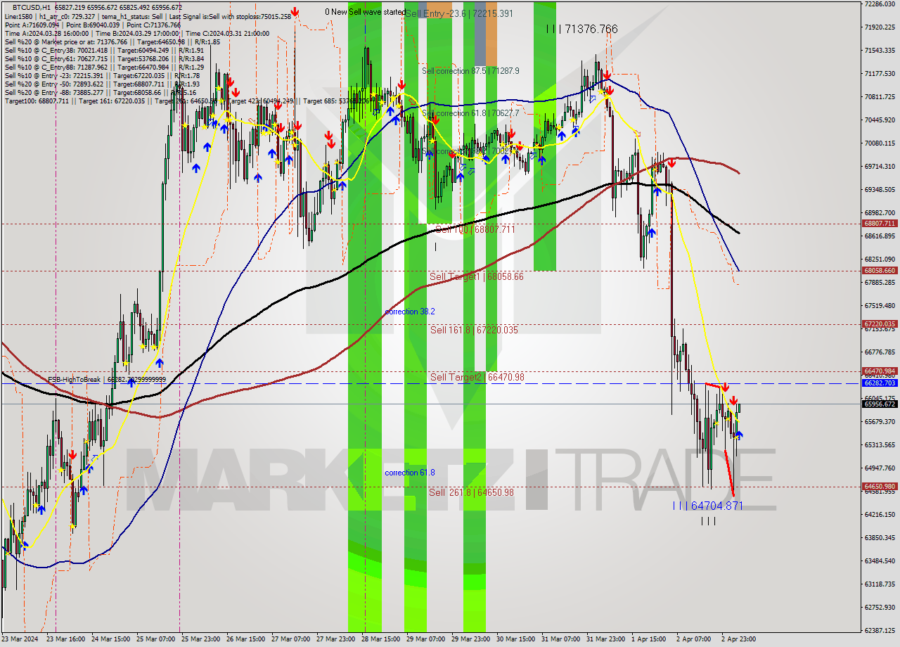 BTCUSD MultiTimeframe analysis at date 2024.04.03 05:01