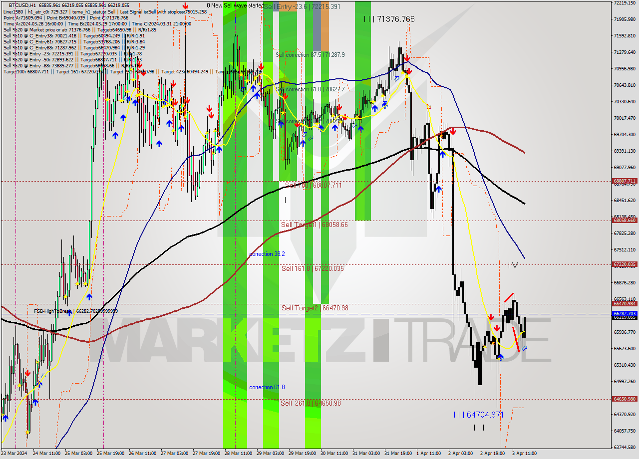 BTCUSD MultiTimeframe analysis at date 2024.04.03 17:01