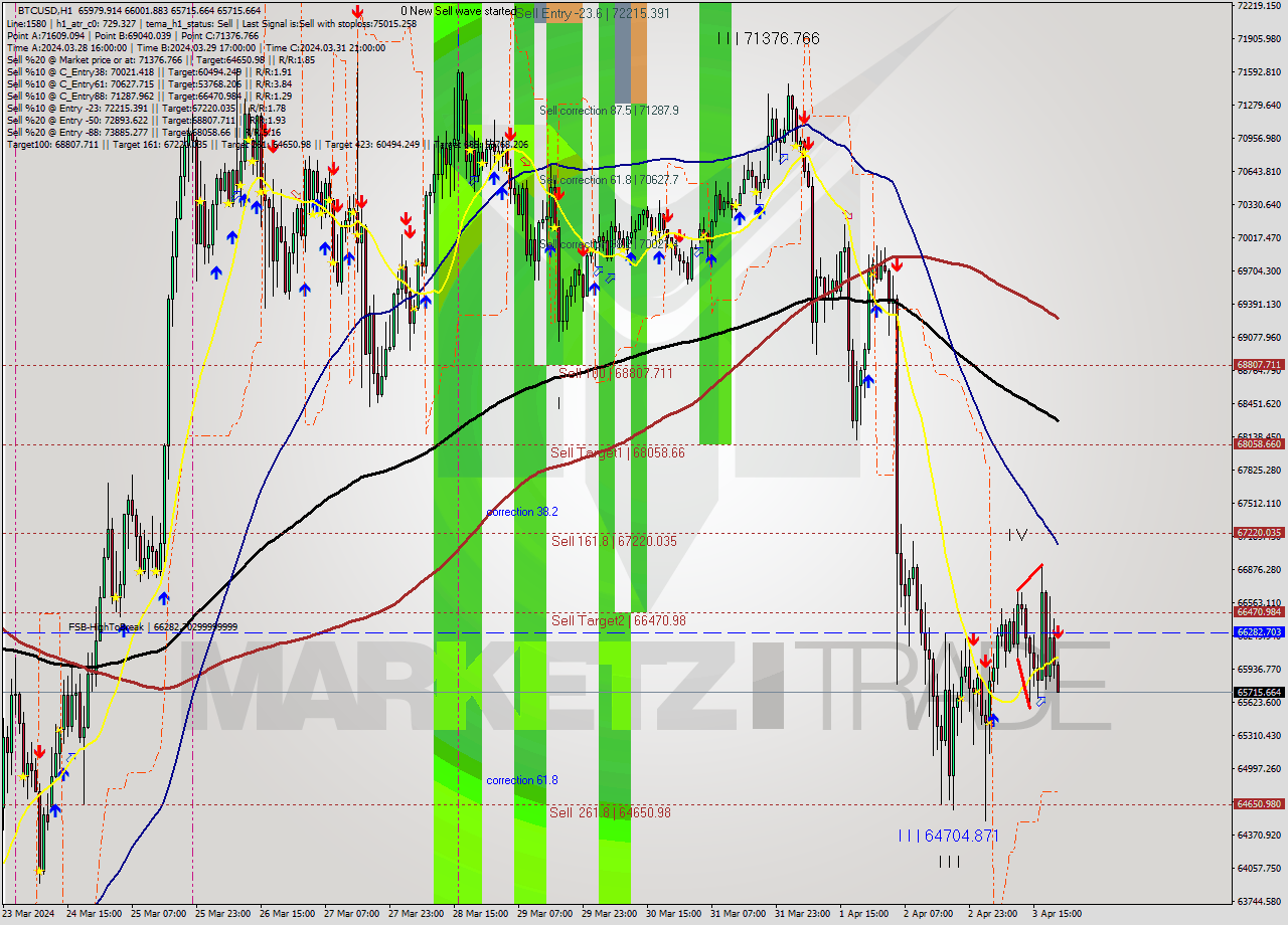 BTCUSD MultiTimeframe analysis at date 2024.04.03 21:11