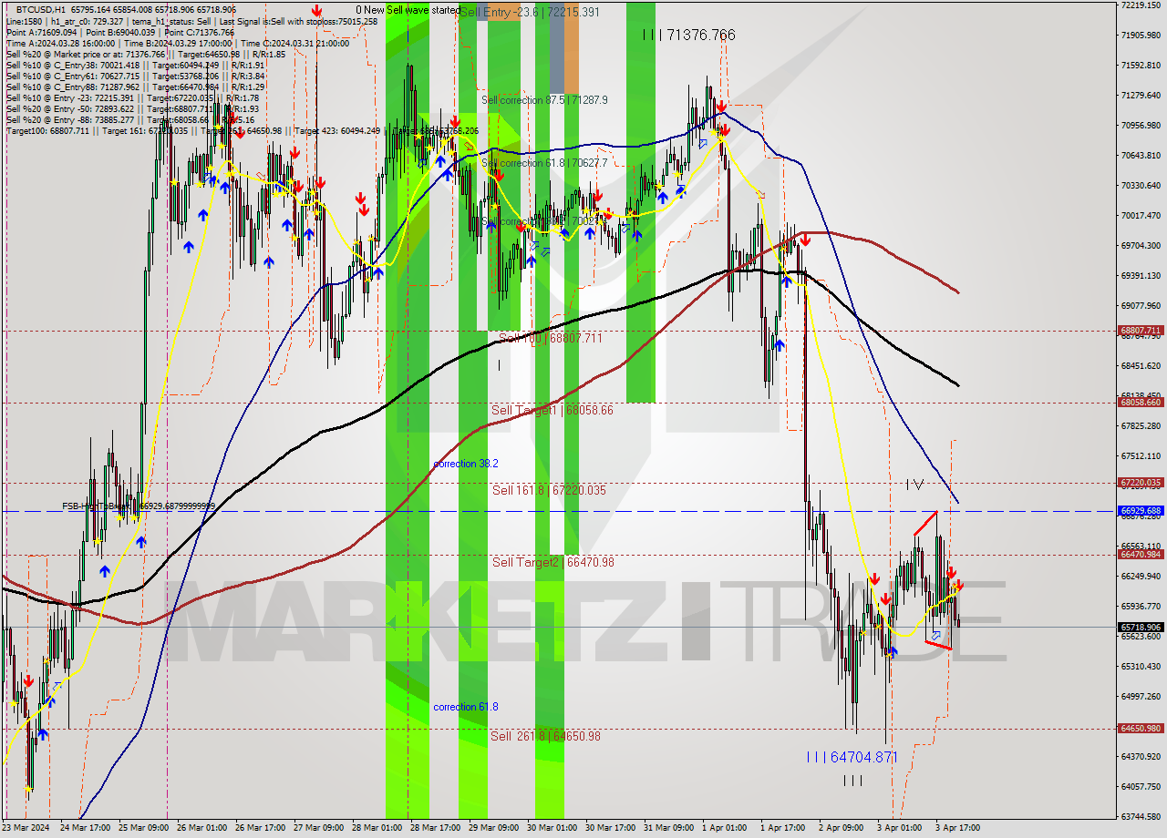 BTCUSD MultiTimeframe analysis at date 2024.04.03 23:02