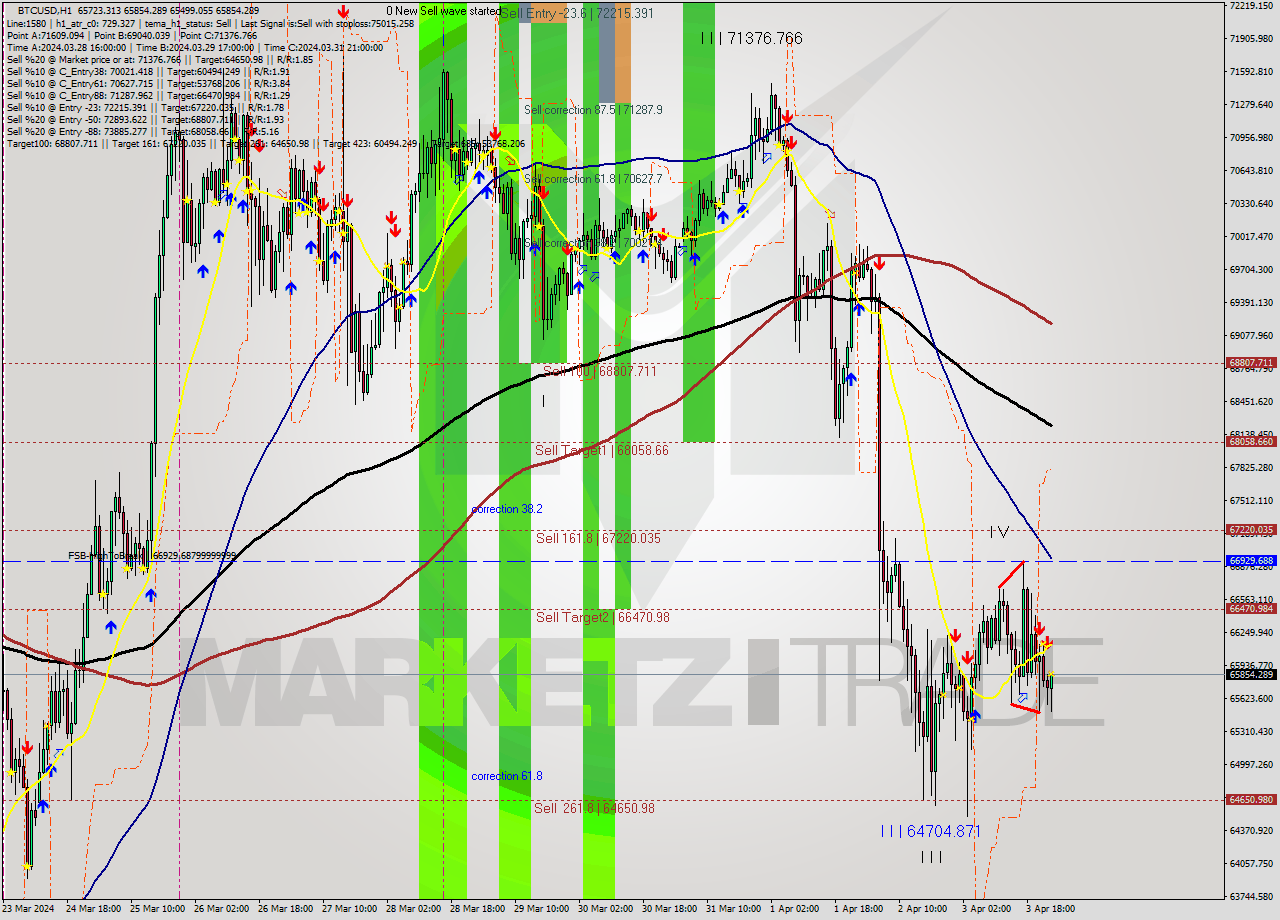 BTCUSD MultiTimeframe analysis at date 2024.04.04 00:35