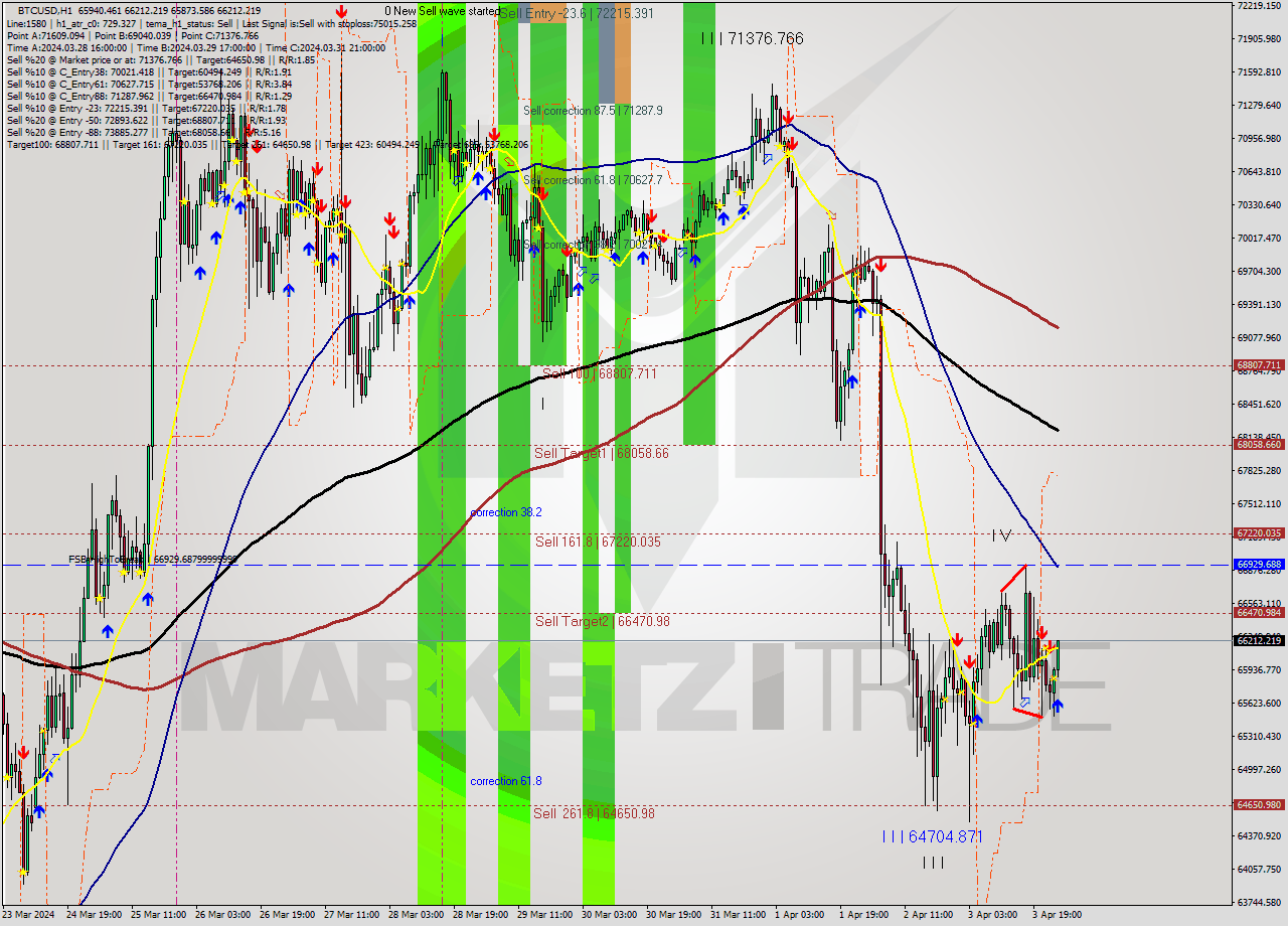 BTCUSD MultiTimeframe analysis at date 2024.04.04 01:43