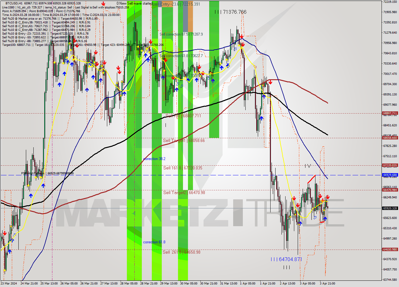 BTCUSD MultiTimeframe analysis at date 2024.04.04 03:01