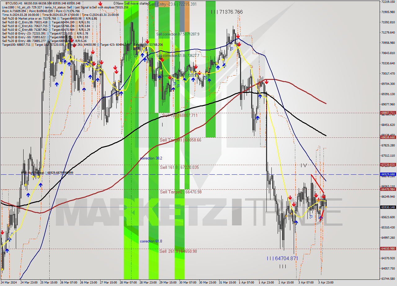 BTCUSD MultiTimeframe analysis at date 2024.04.04 05:18