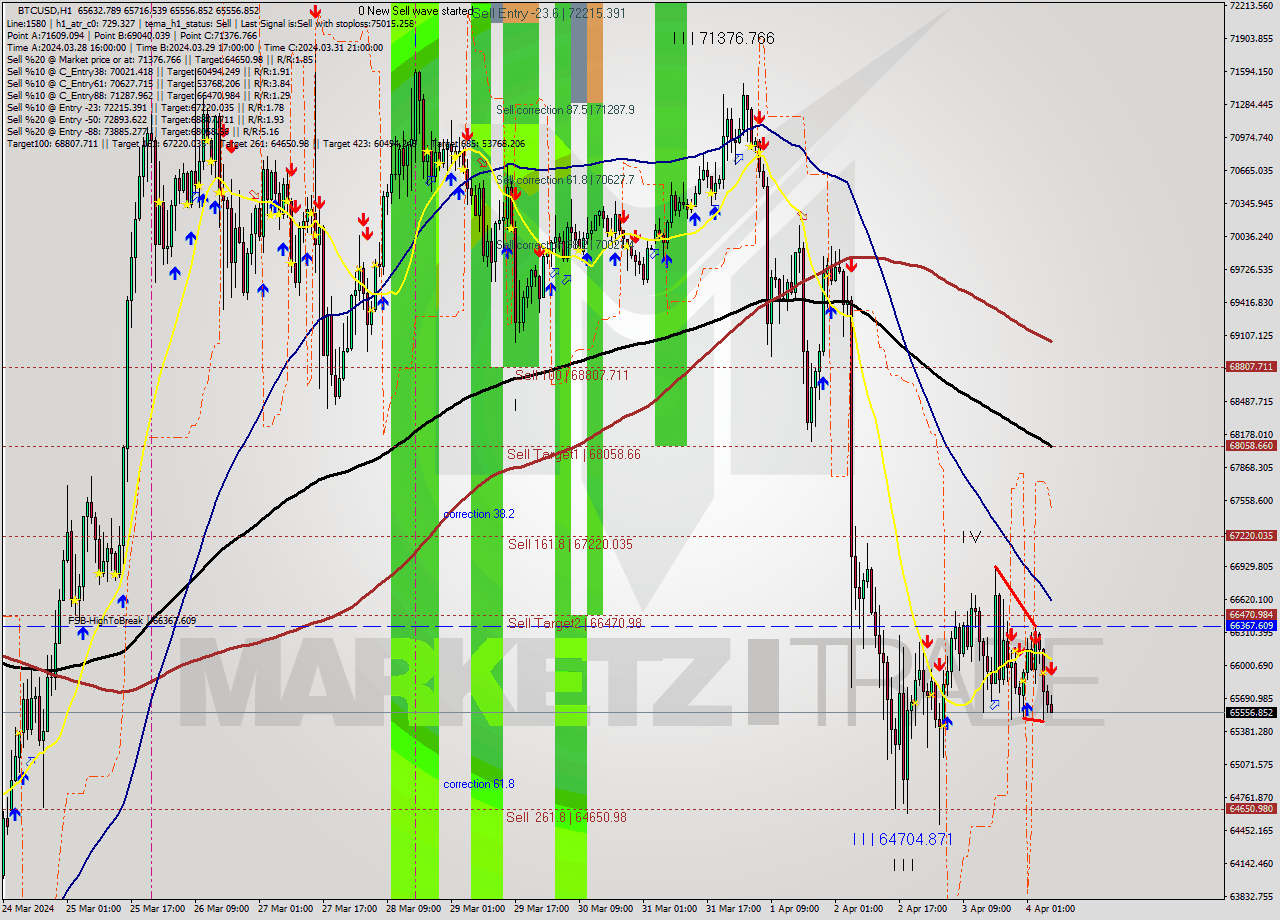 BTCUSD MultiTimeframe analysis at date 2024.04.04 07:07