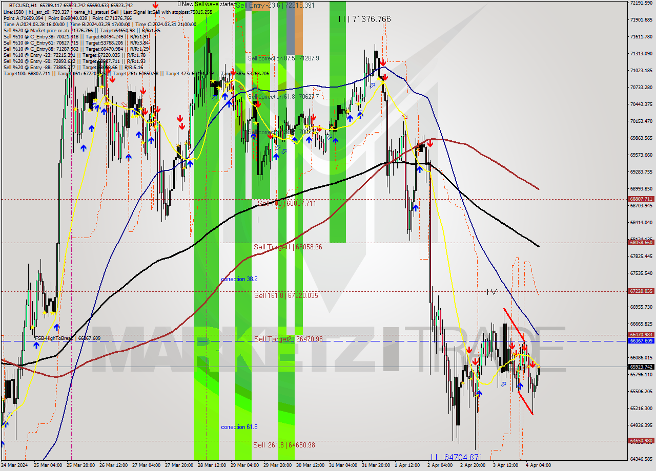 BTCUSD MultiTimeframe analysis at date 2024.04.04 10:10