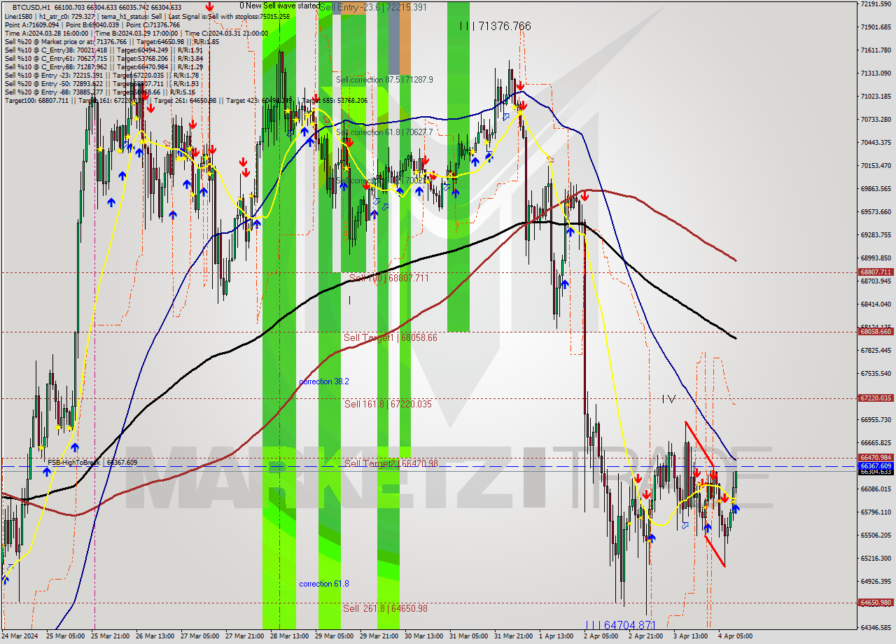 BTCUSD MultiTimeframe analysis at date 2024.04.04 11:12