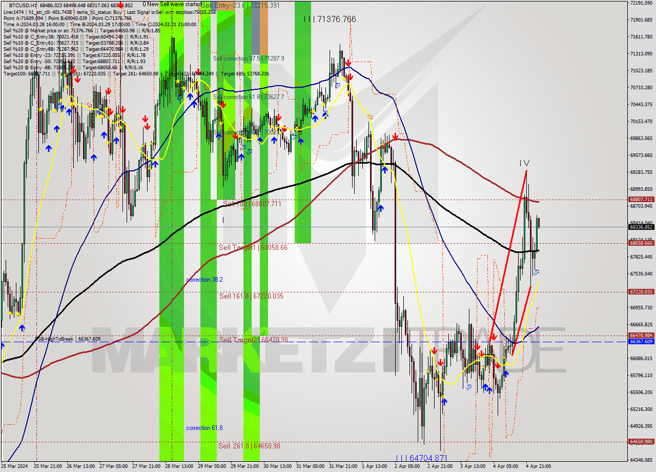 BTCUSD MultiTimeframe analysis at date 2024.04.05 02:15