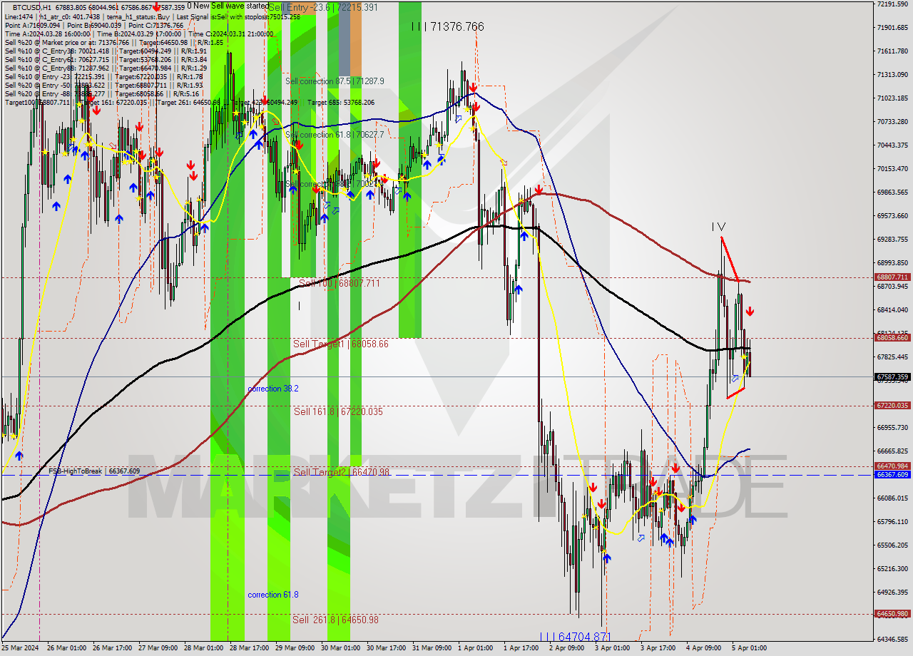 BTCUSD MultiTimeframe analysis at date 2024.04.05 07:44