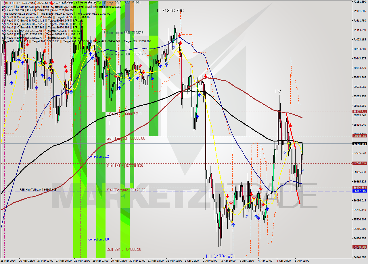 BTCUSD MultiTimeframe analysis at date 2024.04.05 17:11