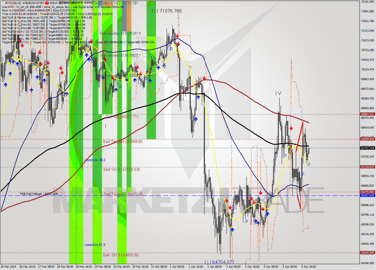 BTCUSD MultiTimeframe analysis at date 2024.04.05 22:03