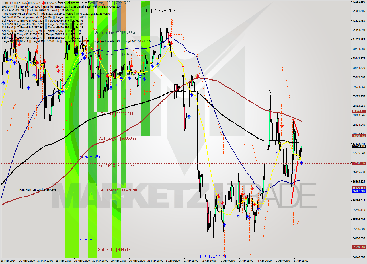 BTCUSD MultiTimeframe analysis at date 2024.04.06 00:19
