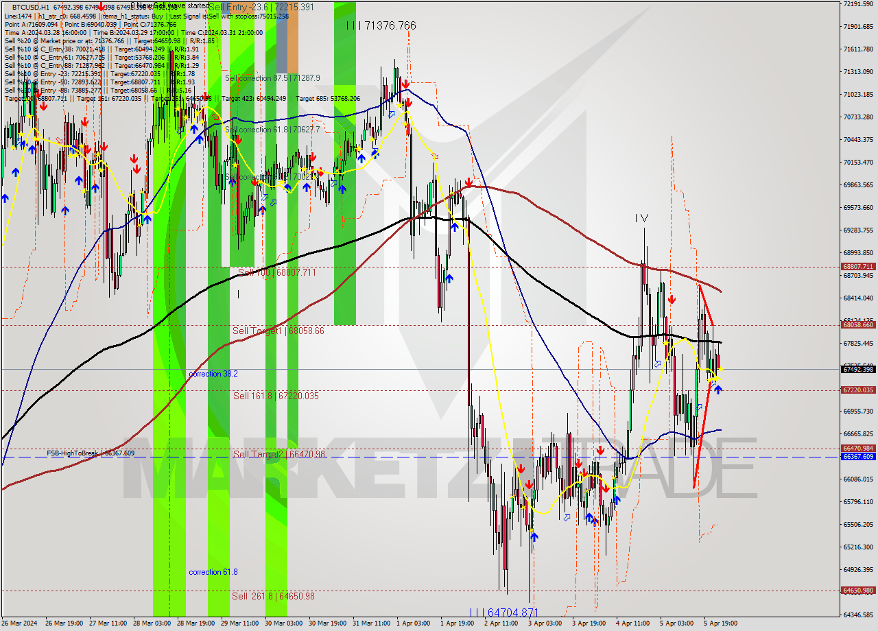 BTCUSD MultiTimeframe analysis at date 2024.04.06 01:00