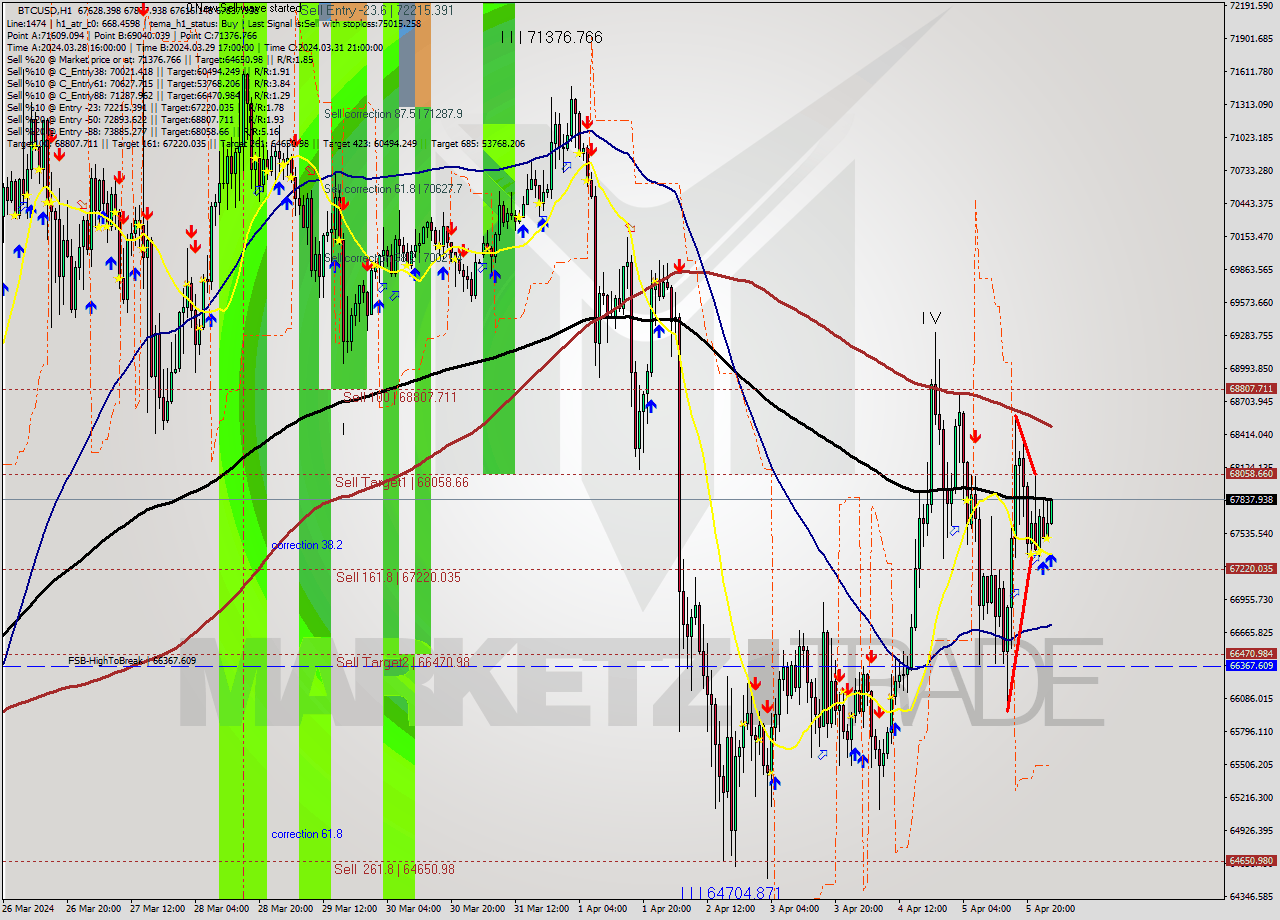 BTCUSD MultiTimeframe analysis at date 2024.04.06 02:12