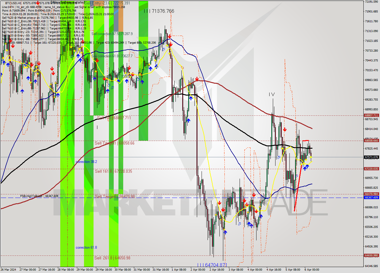 BTCUSD MultiTimeframe analysis at date 2024.04.06 06:00