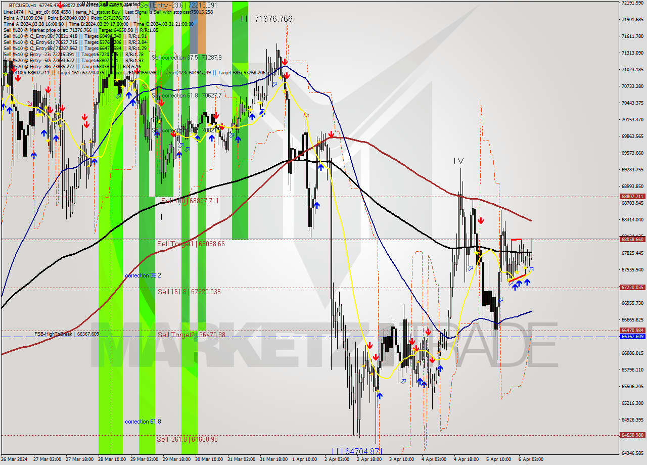 BTCUSD MultiTimeframe analysis at date 2024.04.06 08:30