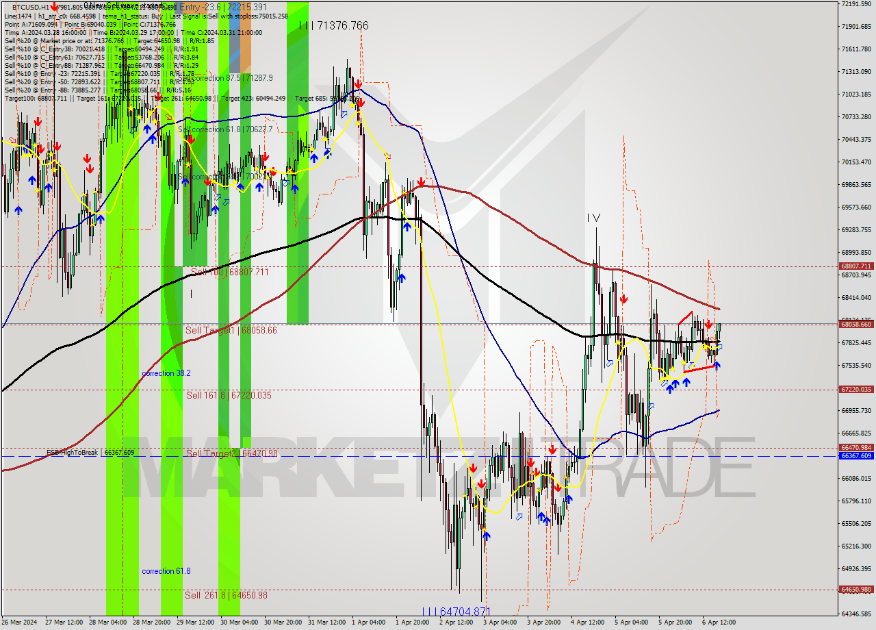 BTCUSD MultiTimeframe analysis at date 2024.04.06 18:12