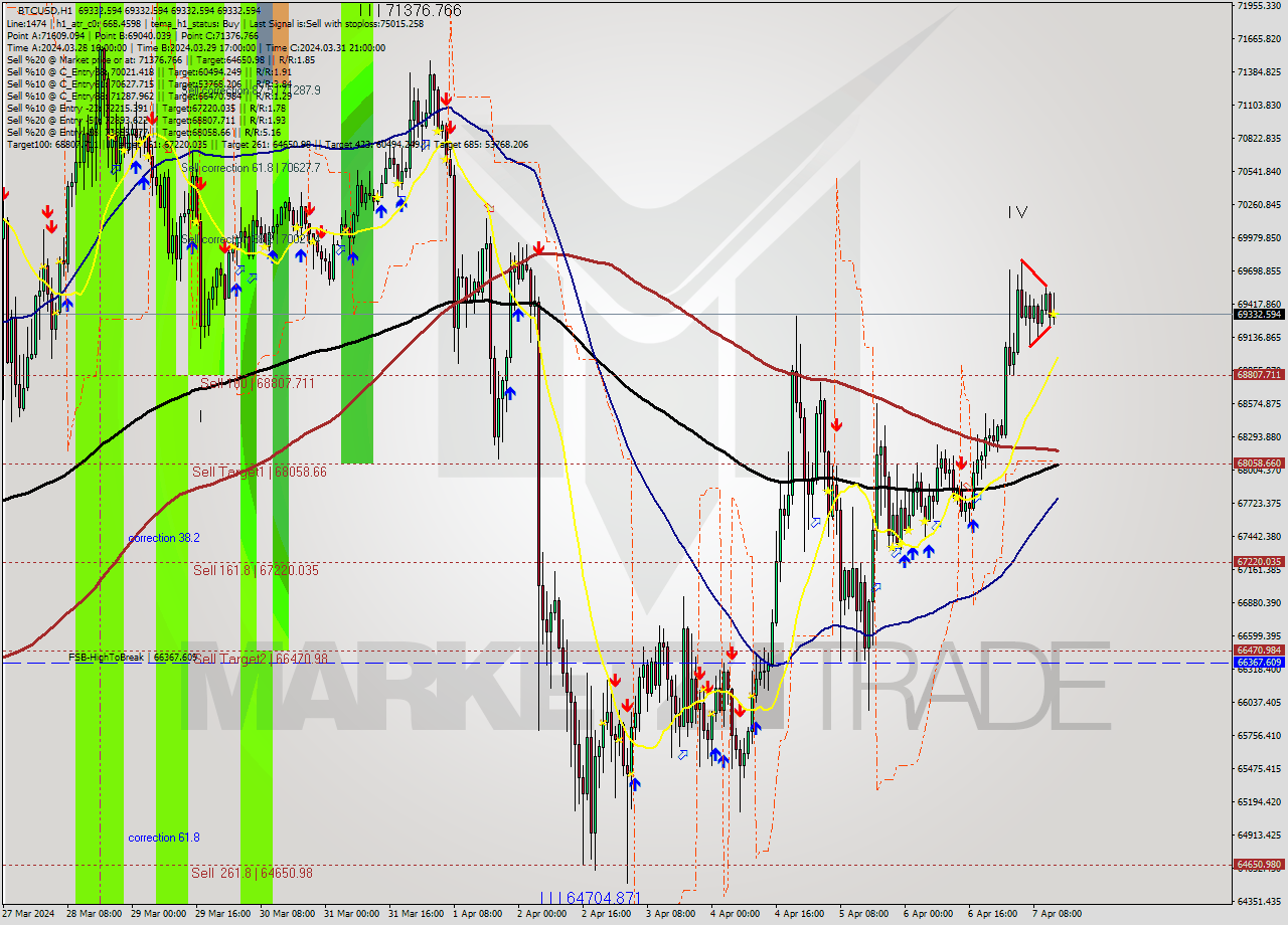 BTCUSD MultiTimeframe analysis at date 2024.04.07 14:00