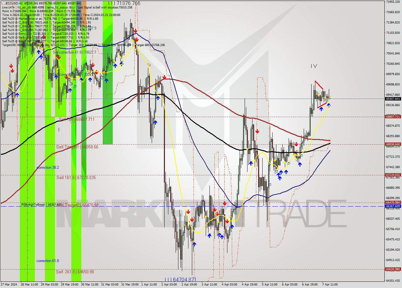 BTCUSD MultiTimeframe analysis at date 2024.04.07 17:13