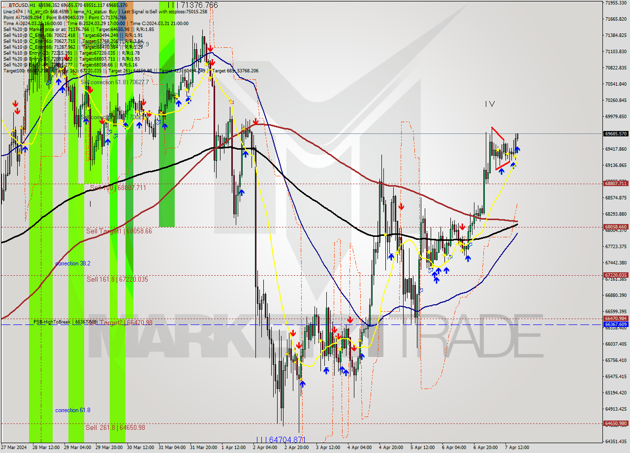 BTCUSD MultiTimeframe analysis at date 2024.04.07 18:06