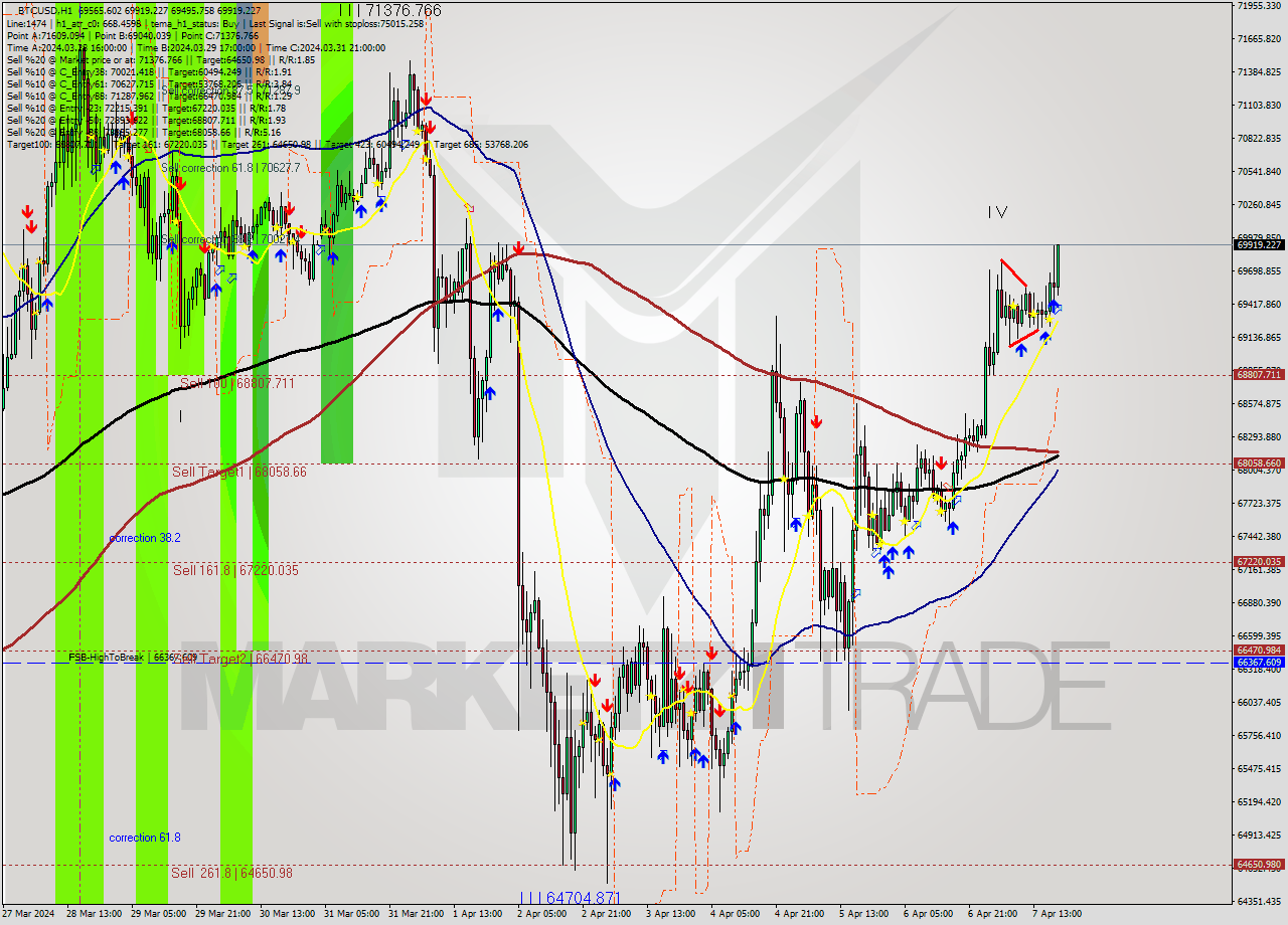 BTCUSD MultiTimeframe analysis at date 2024.04.07 19:10