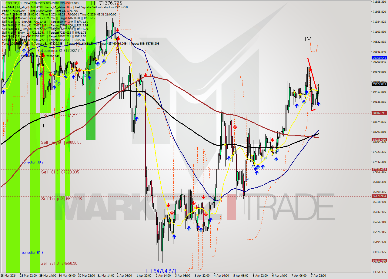 BTCUSD MultiTimeframe analysis at date 2024.04.08 04:15