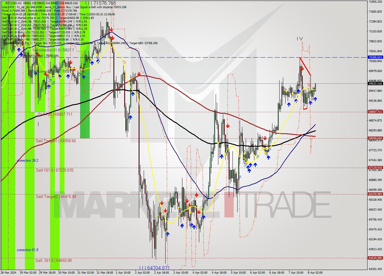 BTCUSD MultiTimeframe analysis at date 2024.04.08 08:13
