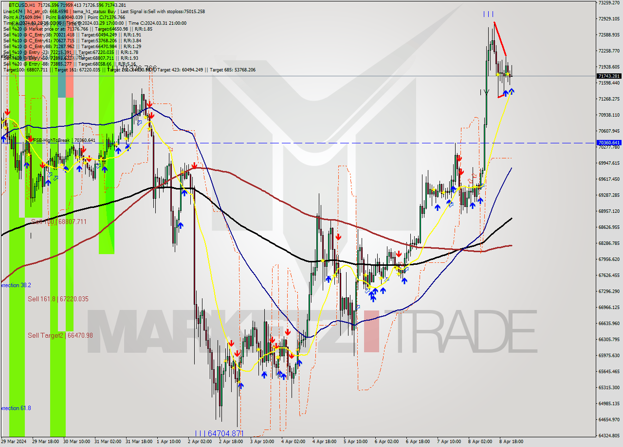 BTCUSD MultiTimeframe analysis at date 2024.04.08 22:00