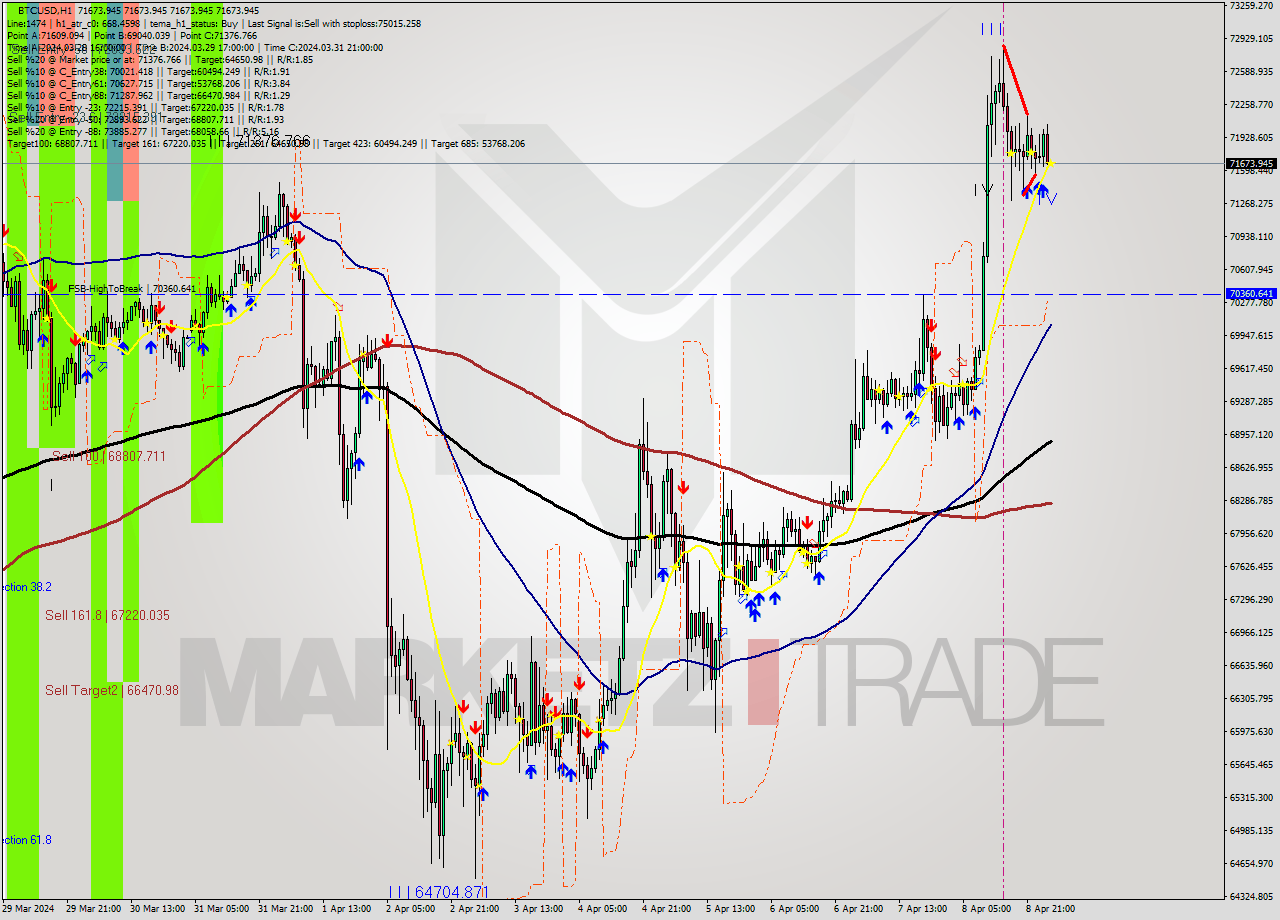 BTCUSD MultiTimeframe analysis at date 2024.04.09 03:00