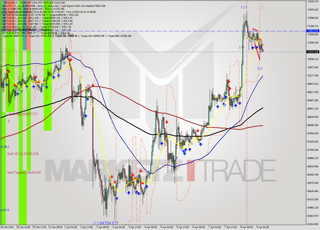 BTCUSD MultiTimeframe analysis at date 2024.04.09 07:04