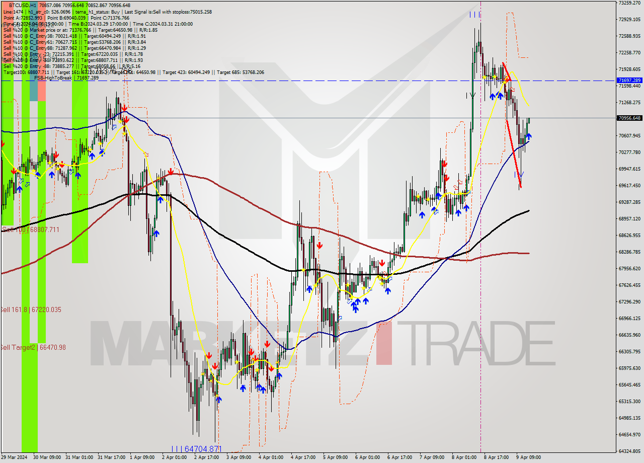 BTCUSD MultiTimeframe analysis at date 2024.04.09 15:02