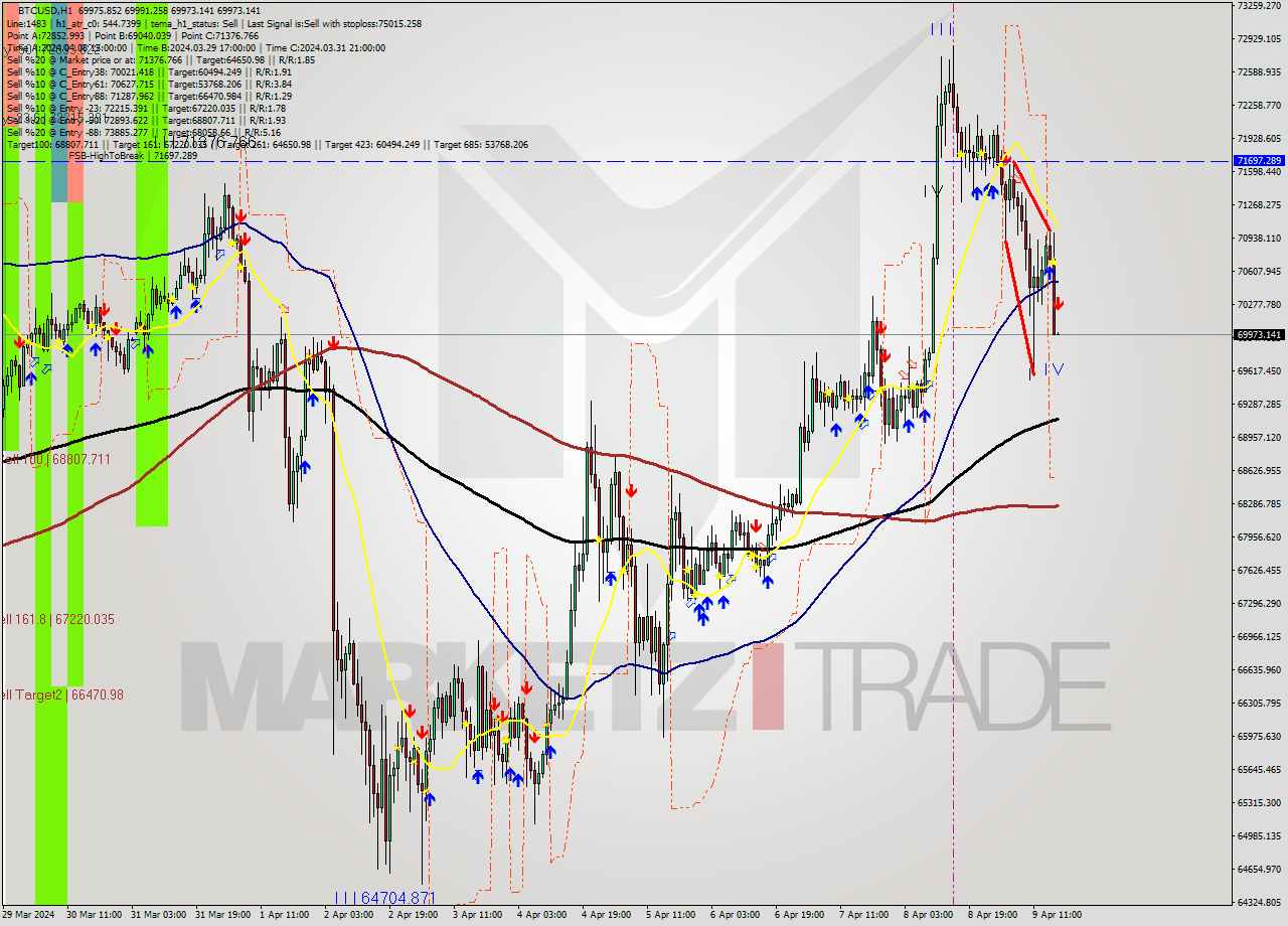 BTCUSD MultiTimeframe analysis at date 2024.04.09 17:00