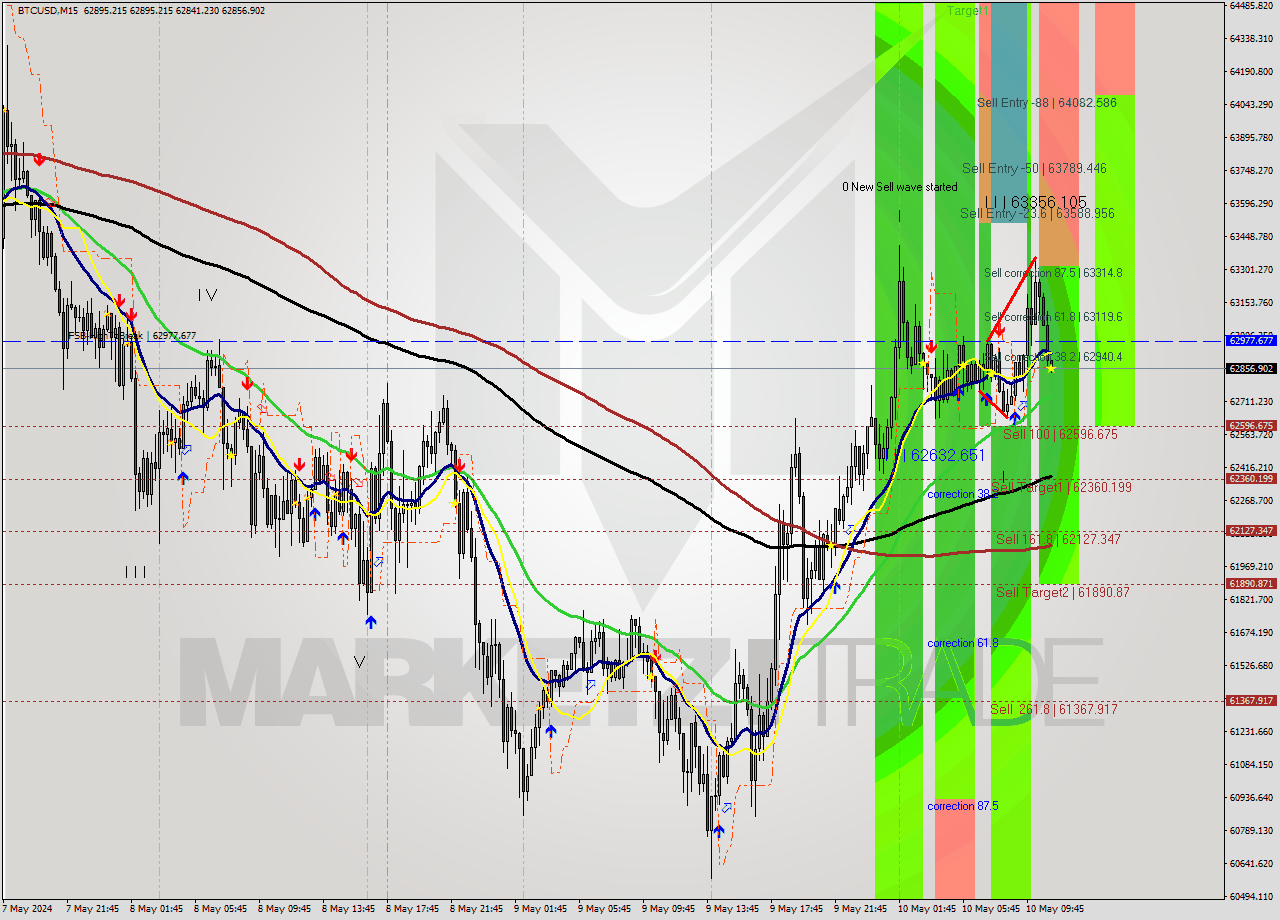 BTCUSD M15 Signal