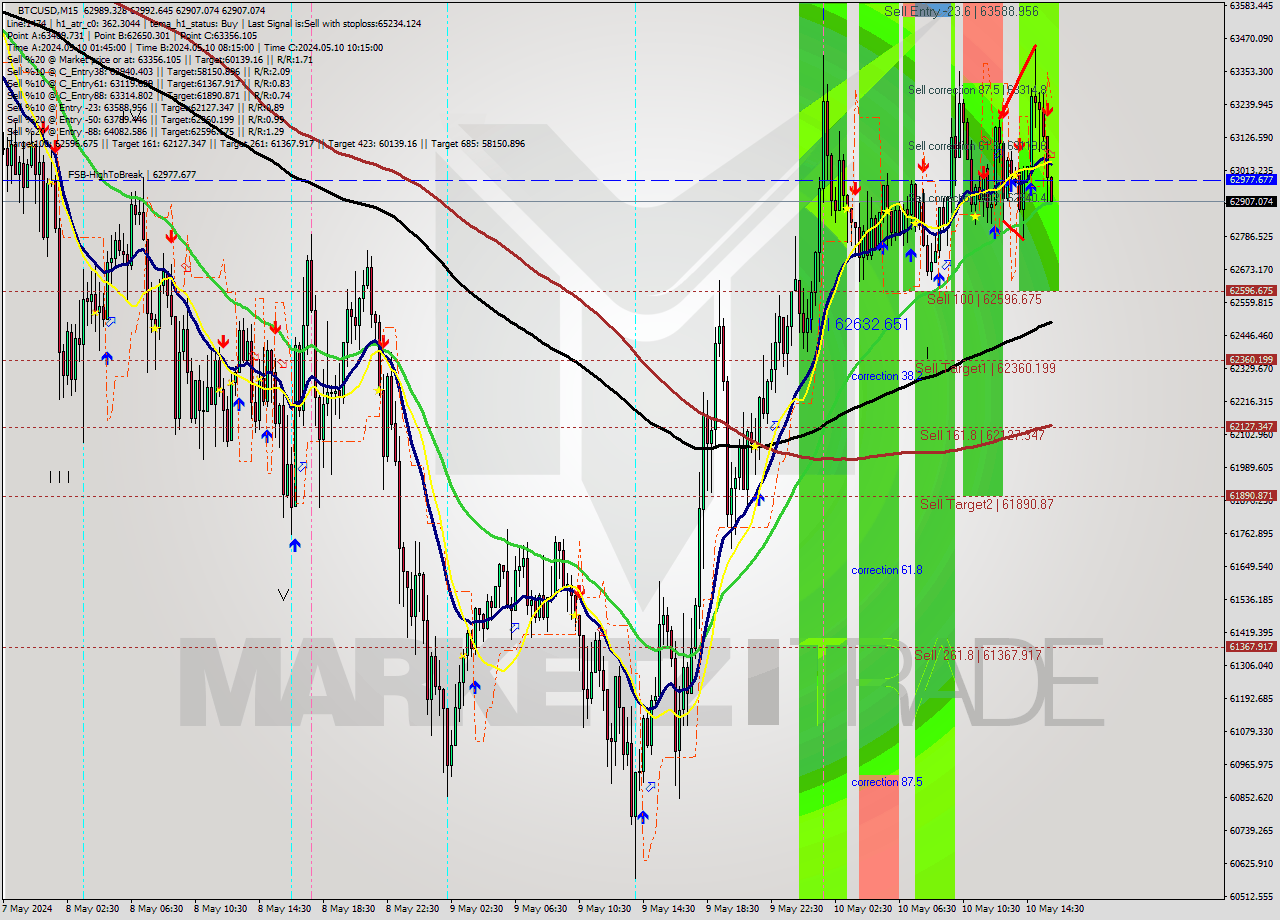 BTCUSD M15 Signal