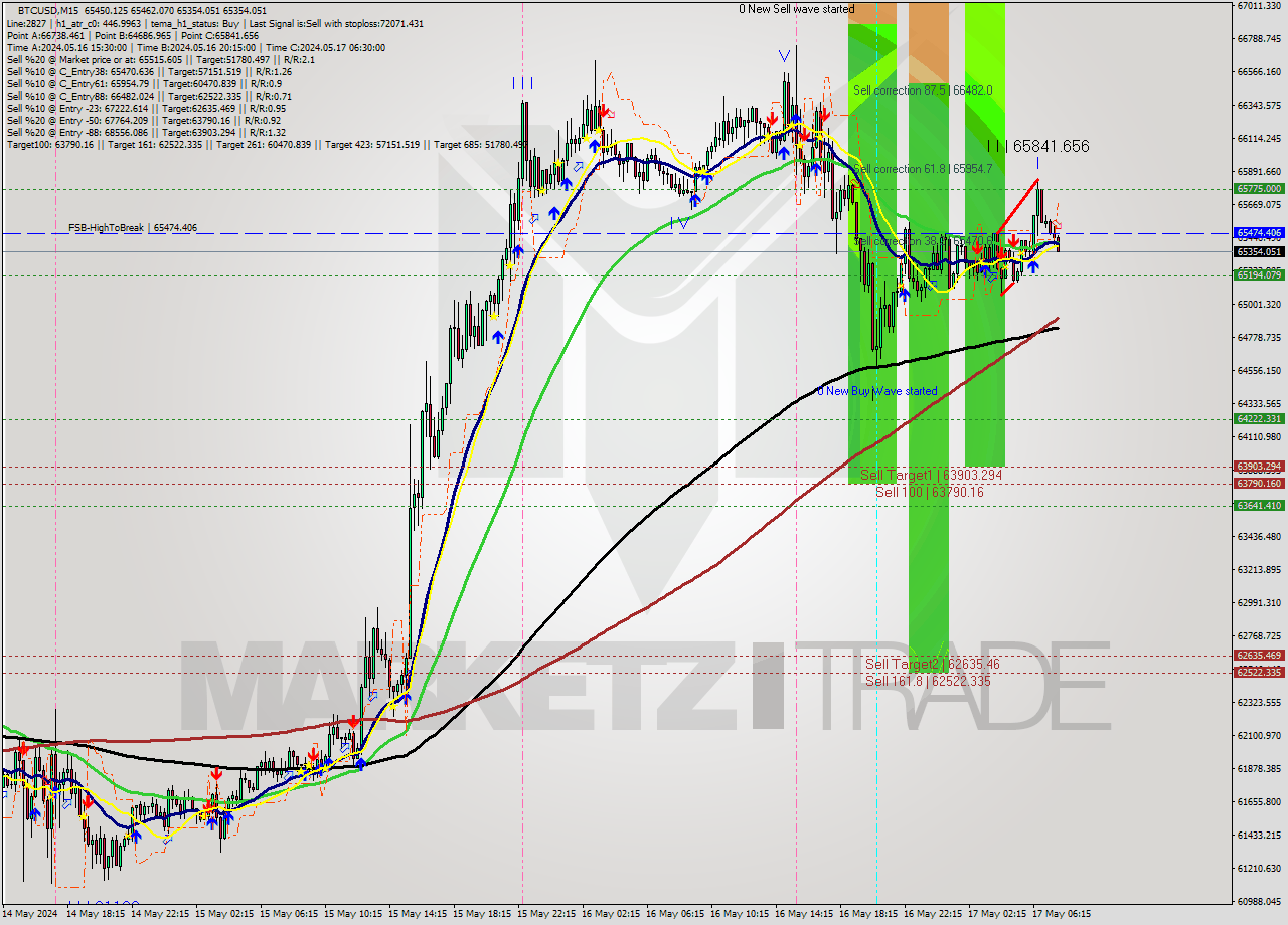 BTCUSD M15 Analysis BTCUSD M15 Signal