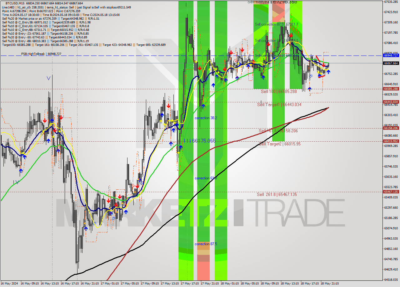 BTCUSD M15 Analysis BTCUSD M15 Signal