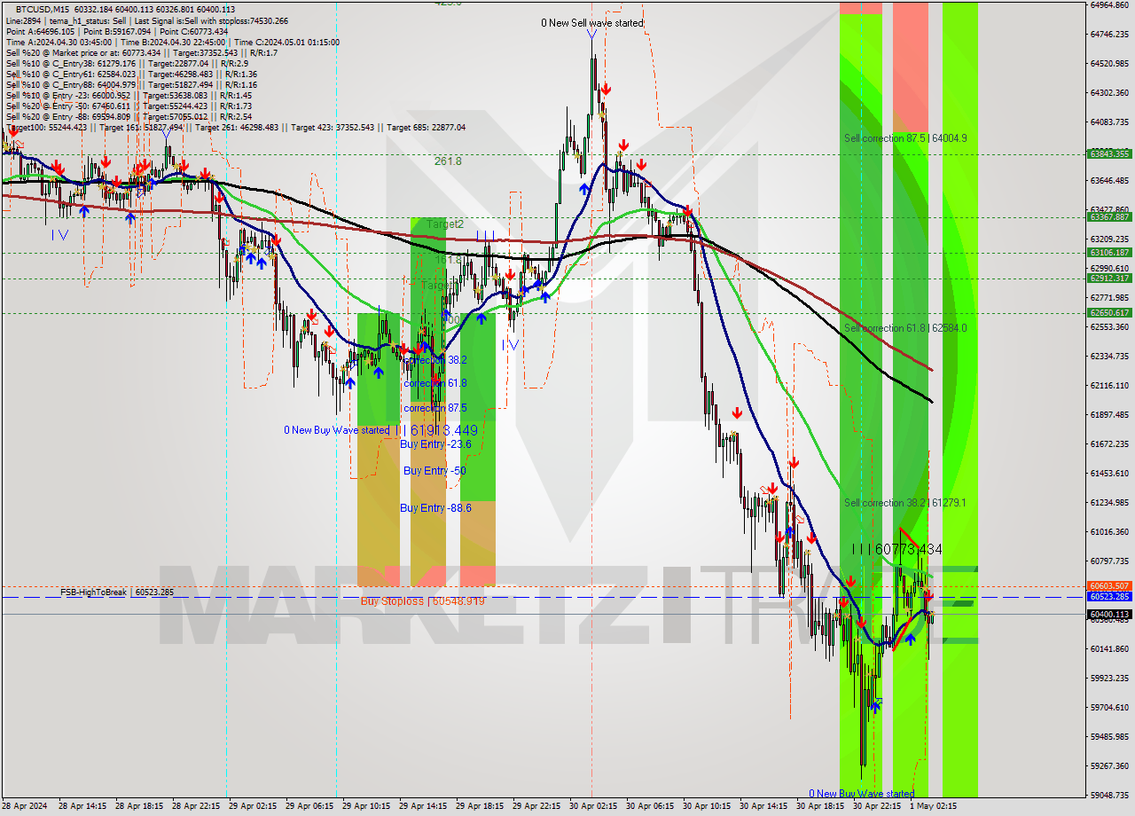 BTCUSD M15 Analysis BTCUSD M15 Signal