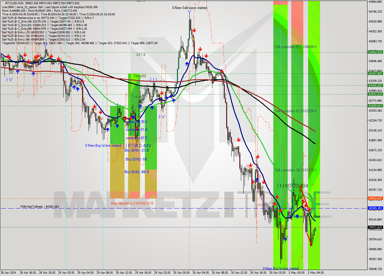 BTCUSD M15 Analysis BTCUSD M15 Signal