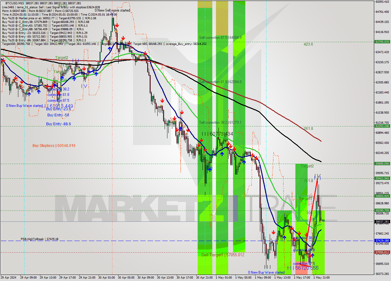BTCUSD M15 Analysis BTCUSD M15 Signal