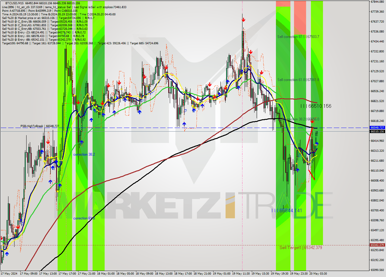 BTCUSD M15 Analysis BTCUSD M15 Signal