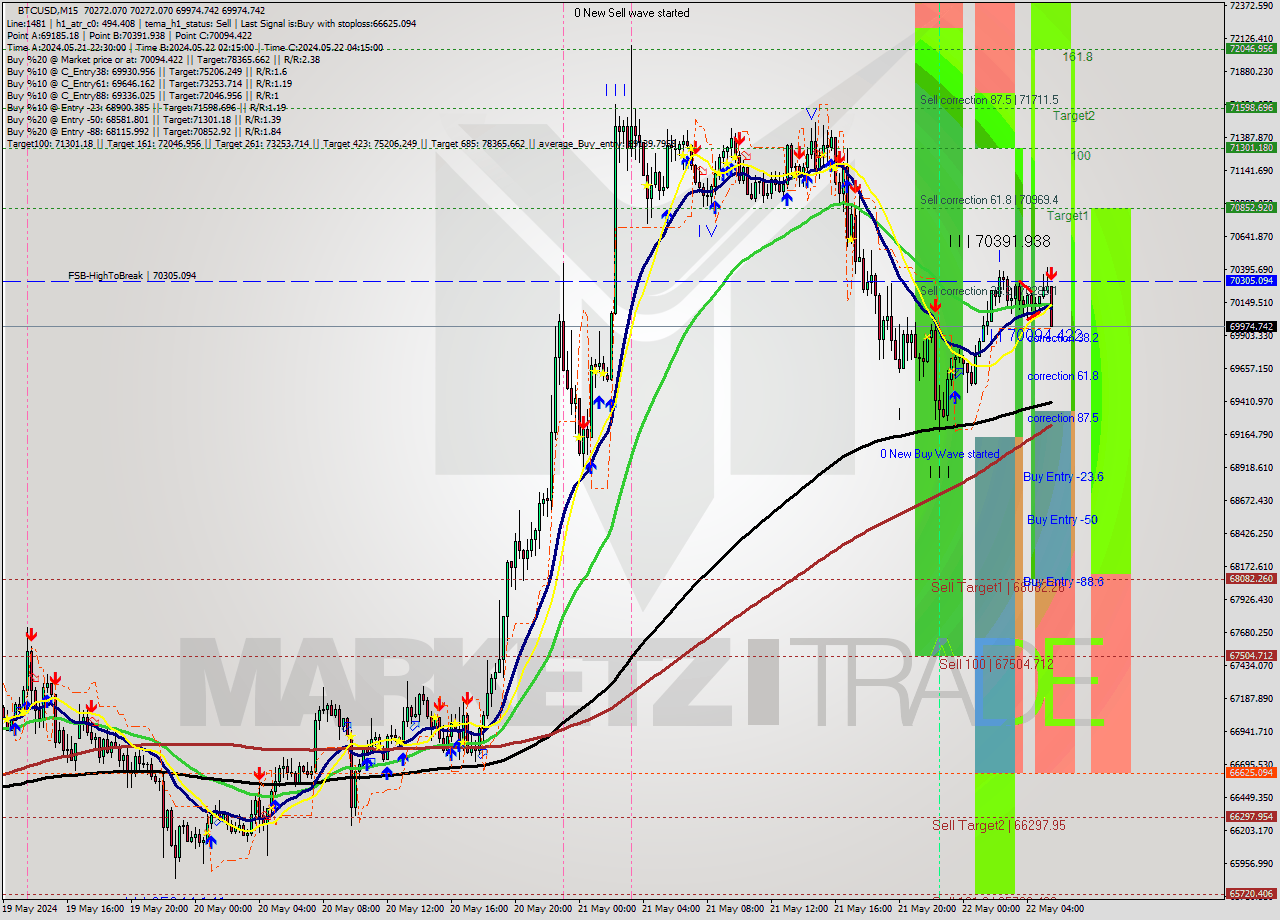 BTCUSD M15 Analysis BTCUSD M15 Signal