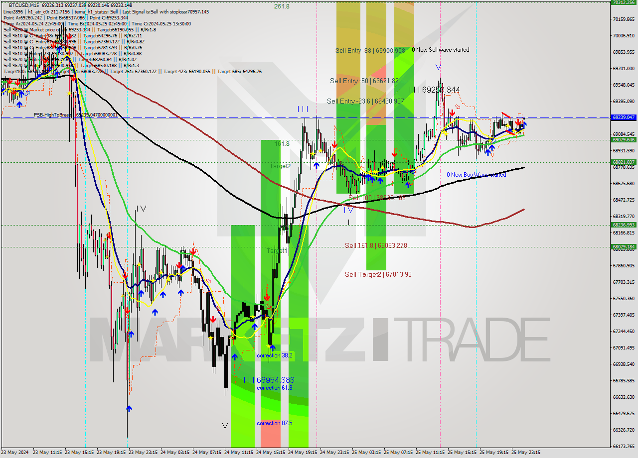 BTCUSD M15 Analysis BTCUSD M15 Signal