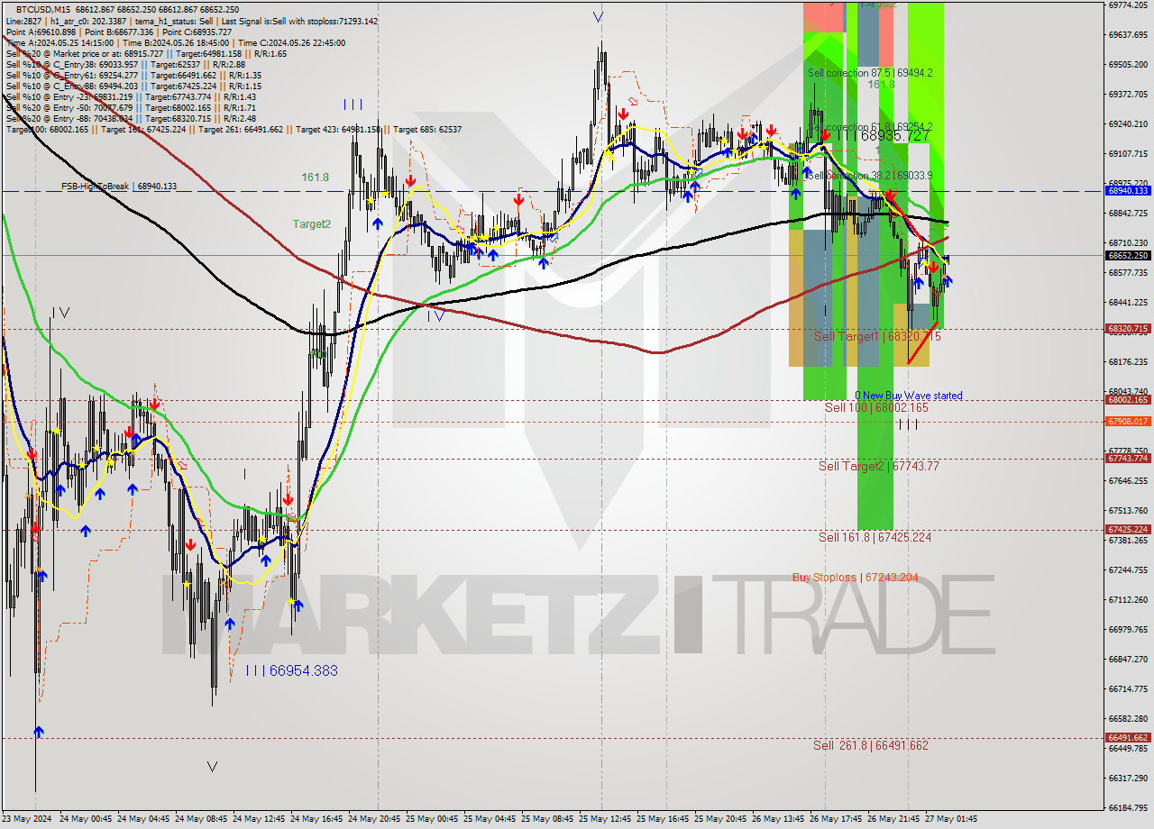 BTCUSD M15 Signal