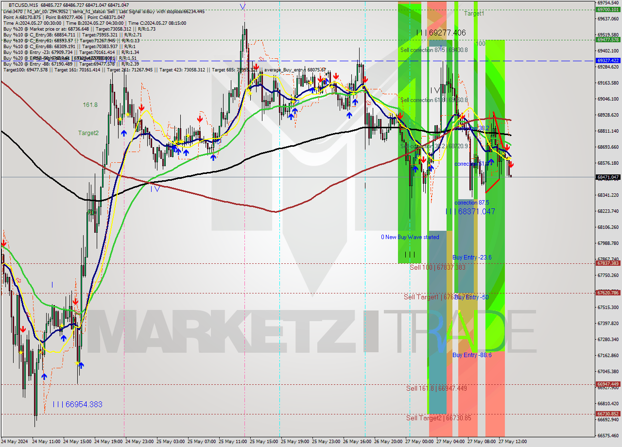 BTCUSD M15 Signal