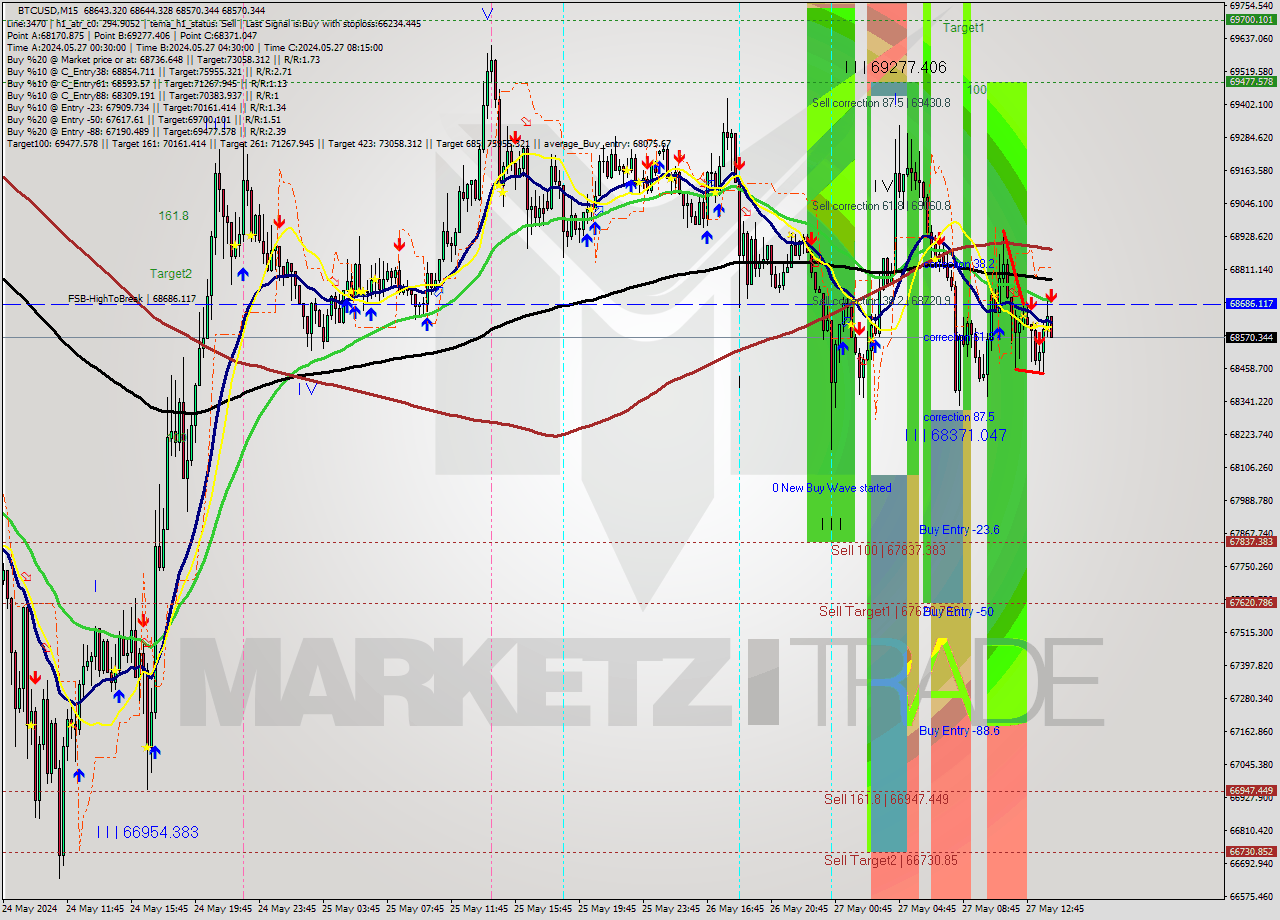 BTCUSD M15 Signal