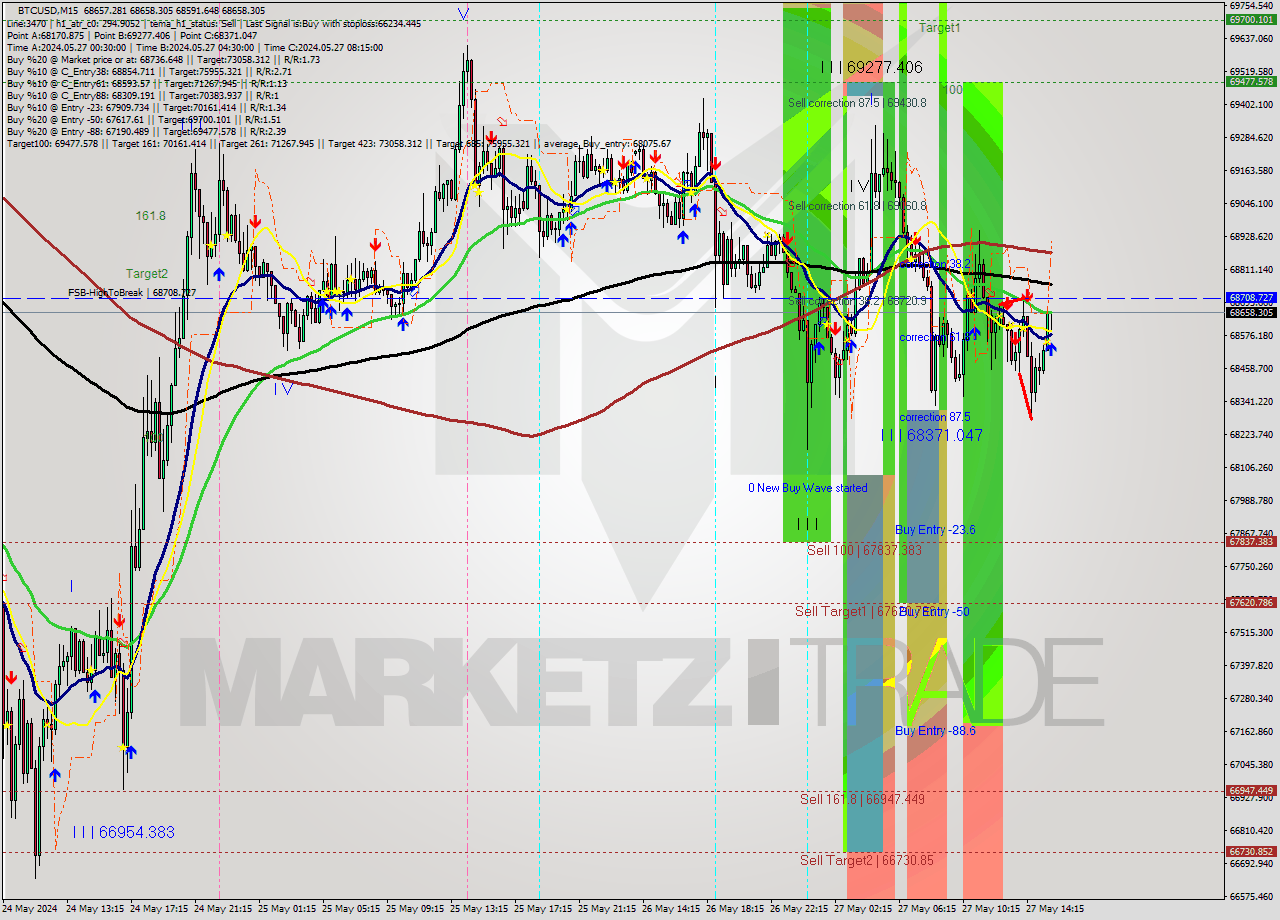 BTCUSD M15 Signal