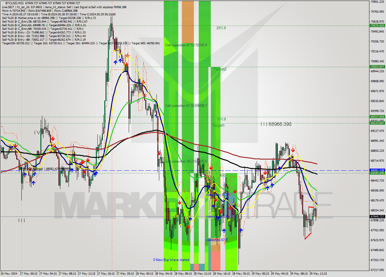 BTCUSD M15 Signal